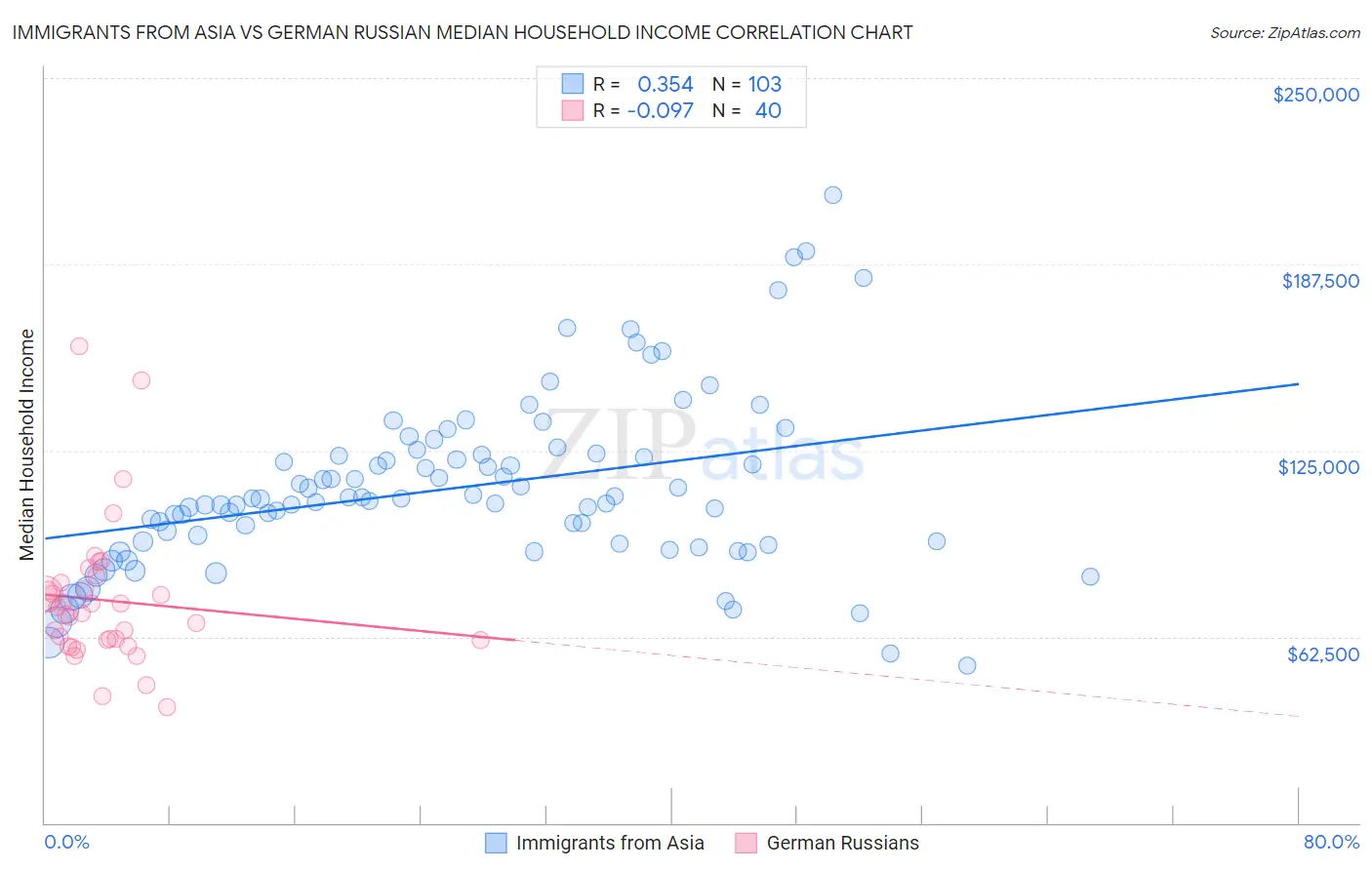 Immigrants from Asia vs German Russian Median Household Income