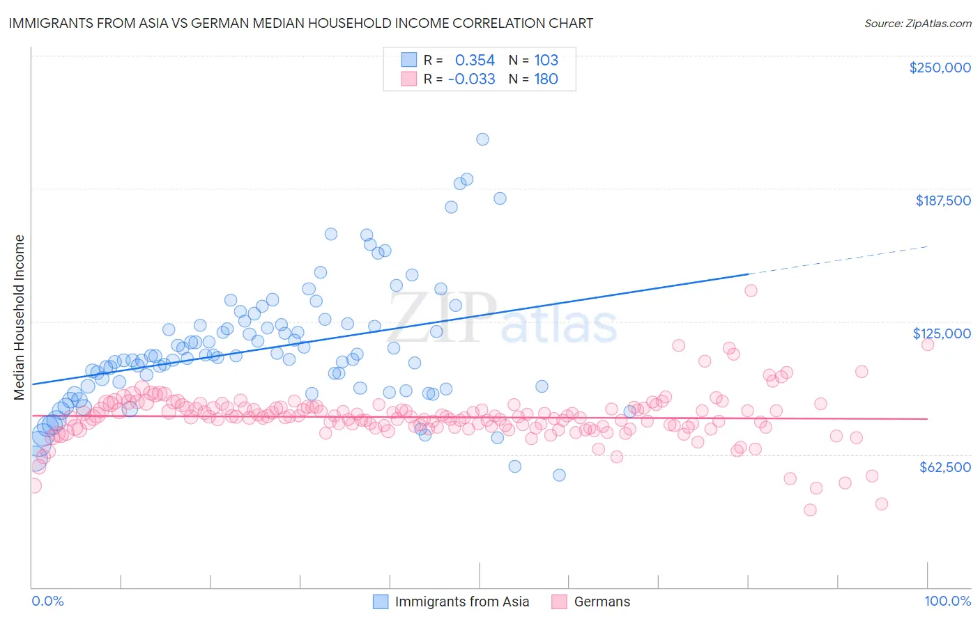 Immigrants from Asia vs German Median Household Income