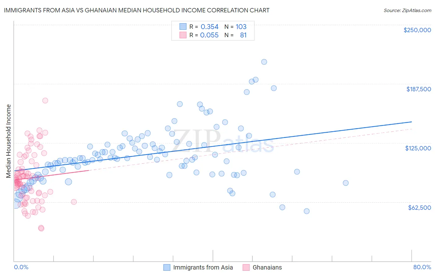 Immigrants from Asia vs Ghanaian Median Household Income