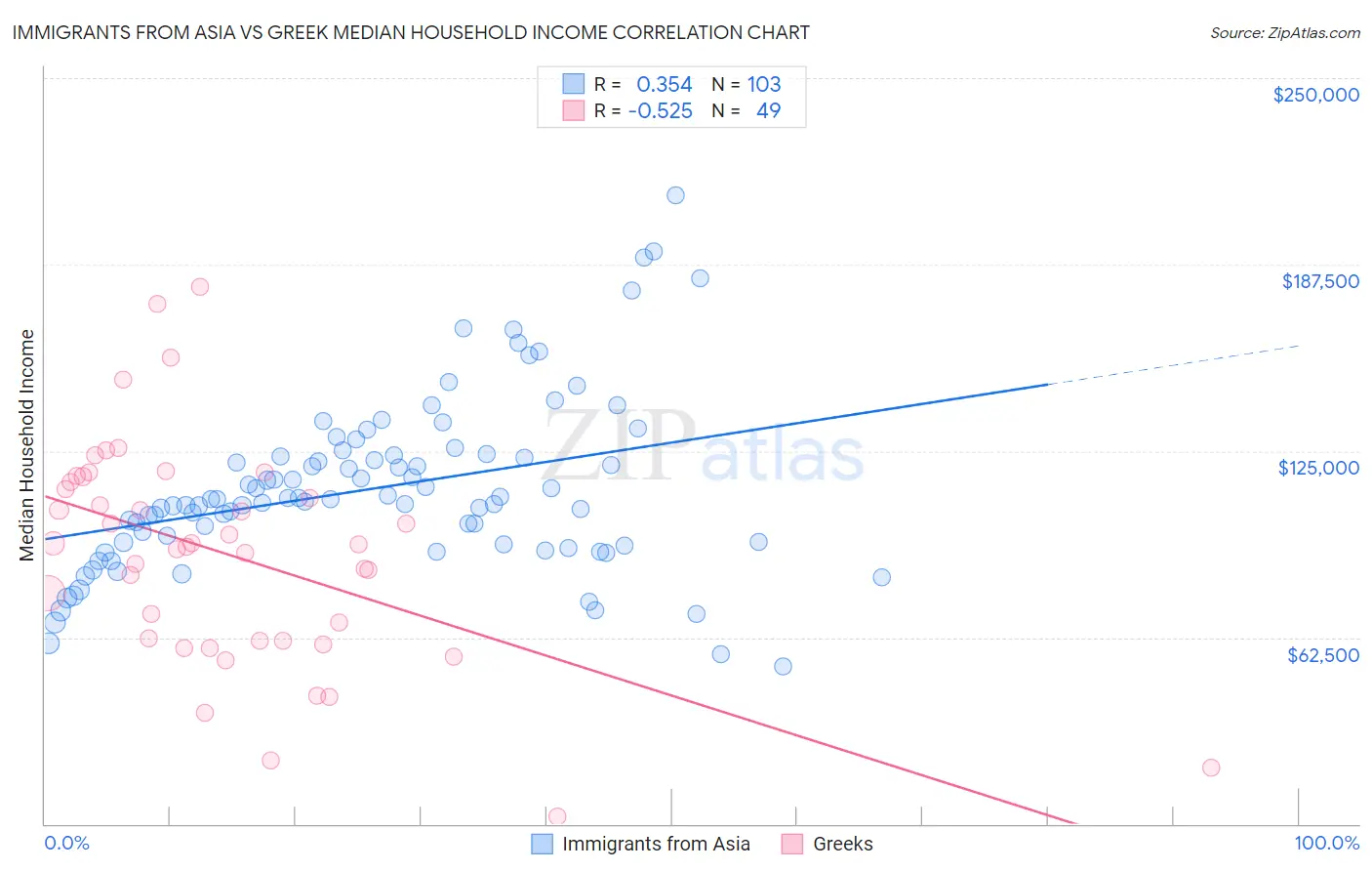 Immigrants from Asia vs Greek Median Household Income