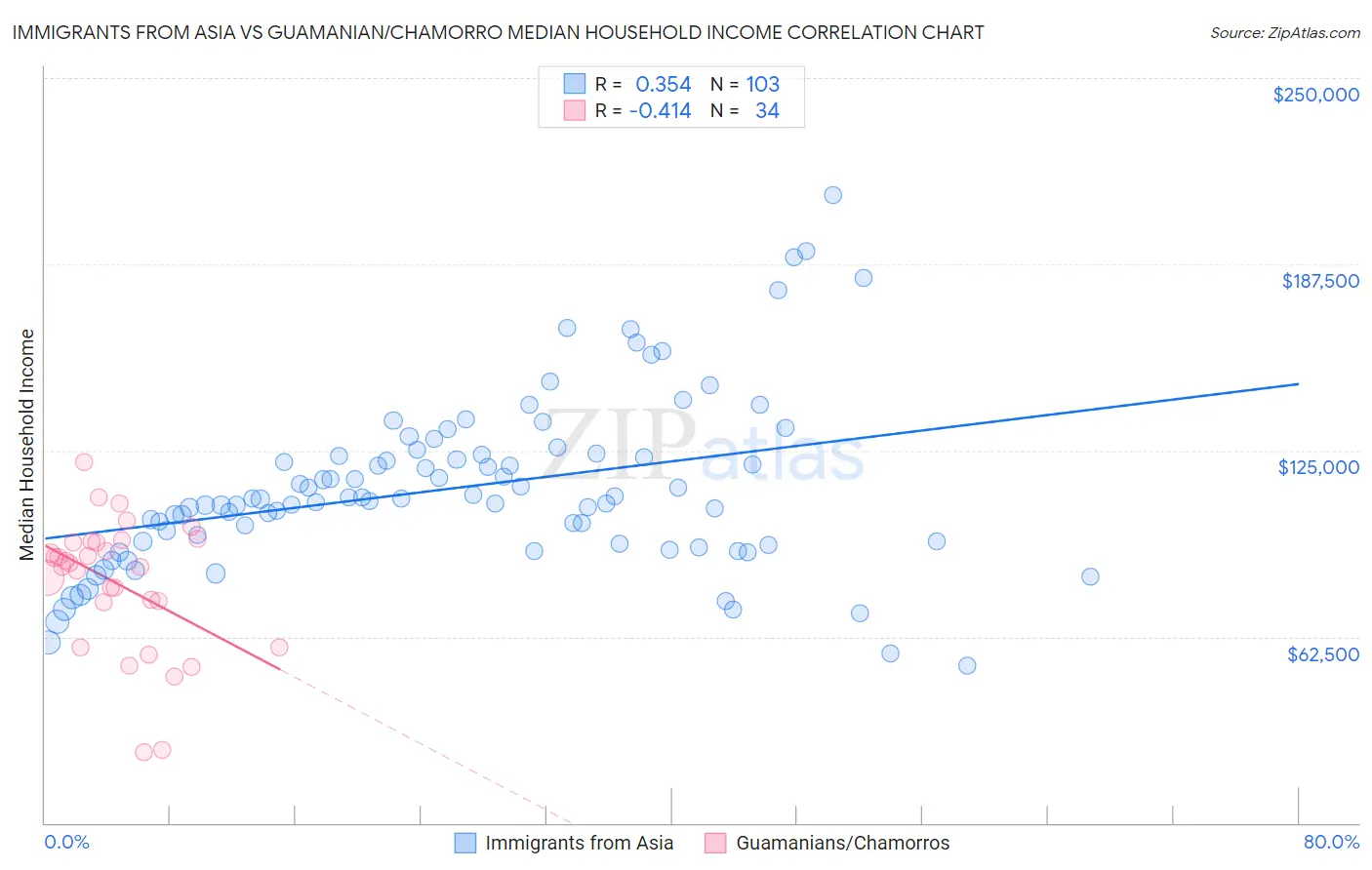 Immigrants from Asia vs Guamanian/Chamorro Median Household Income