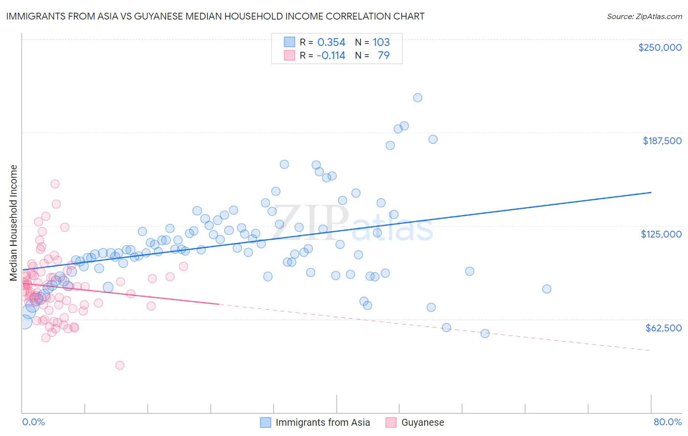 Immigrants from Asia vs Guyanese Median Household Income