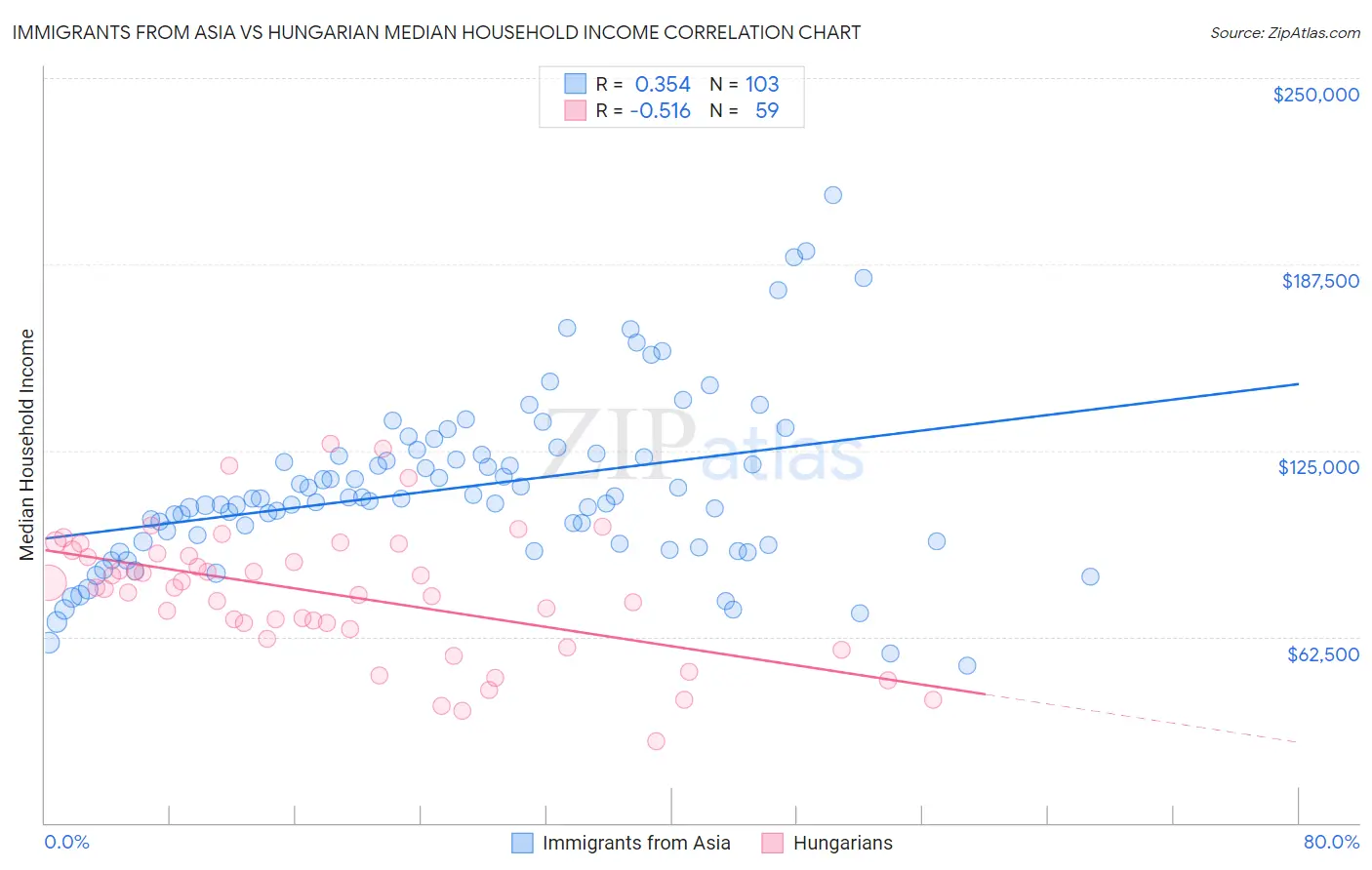 Immigrants from Asia vs Hungarian Median Household Income