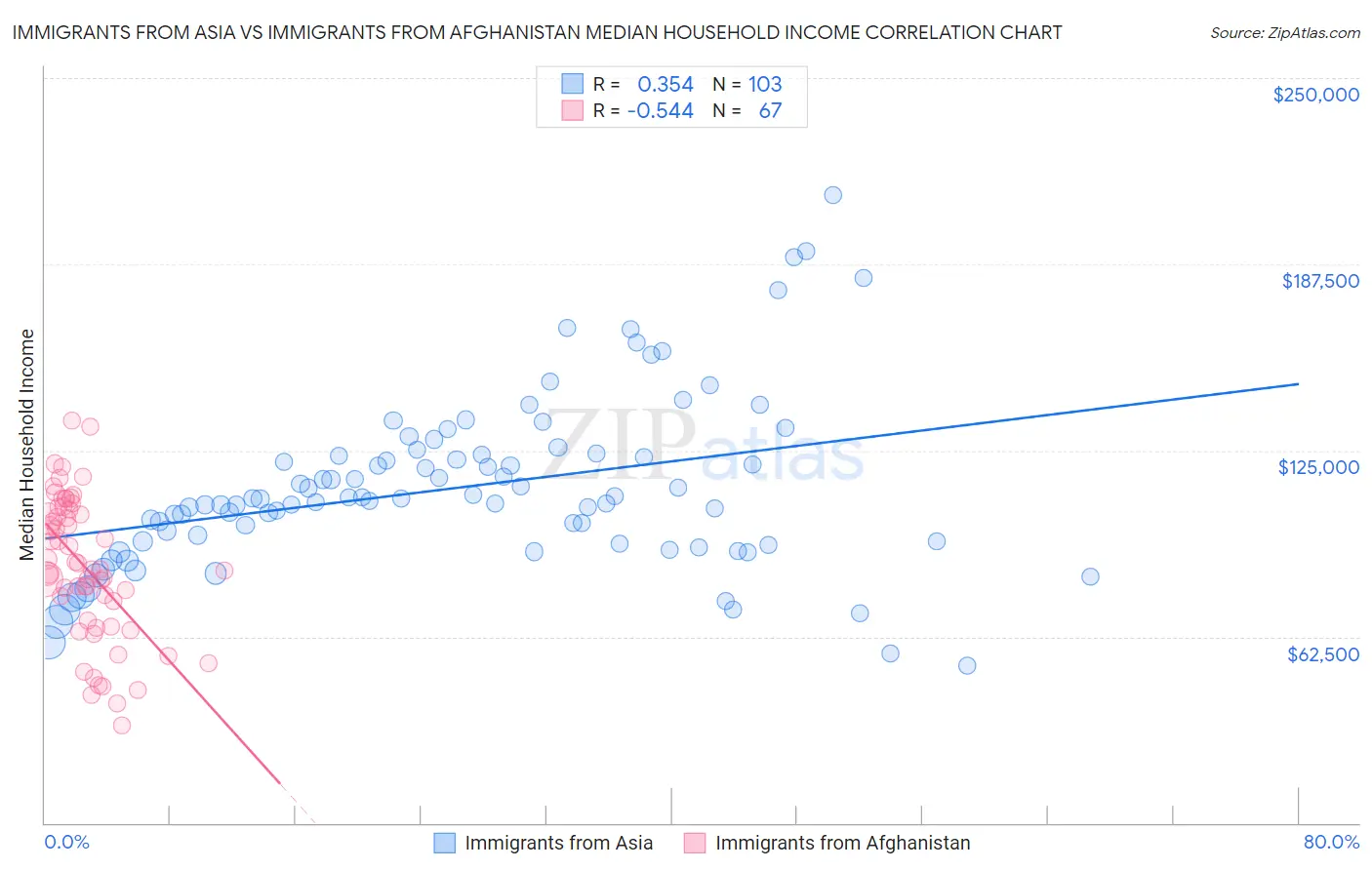 Immigrants from Asia vs Immigrants from Afghanistan Median Household Income