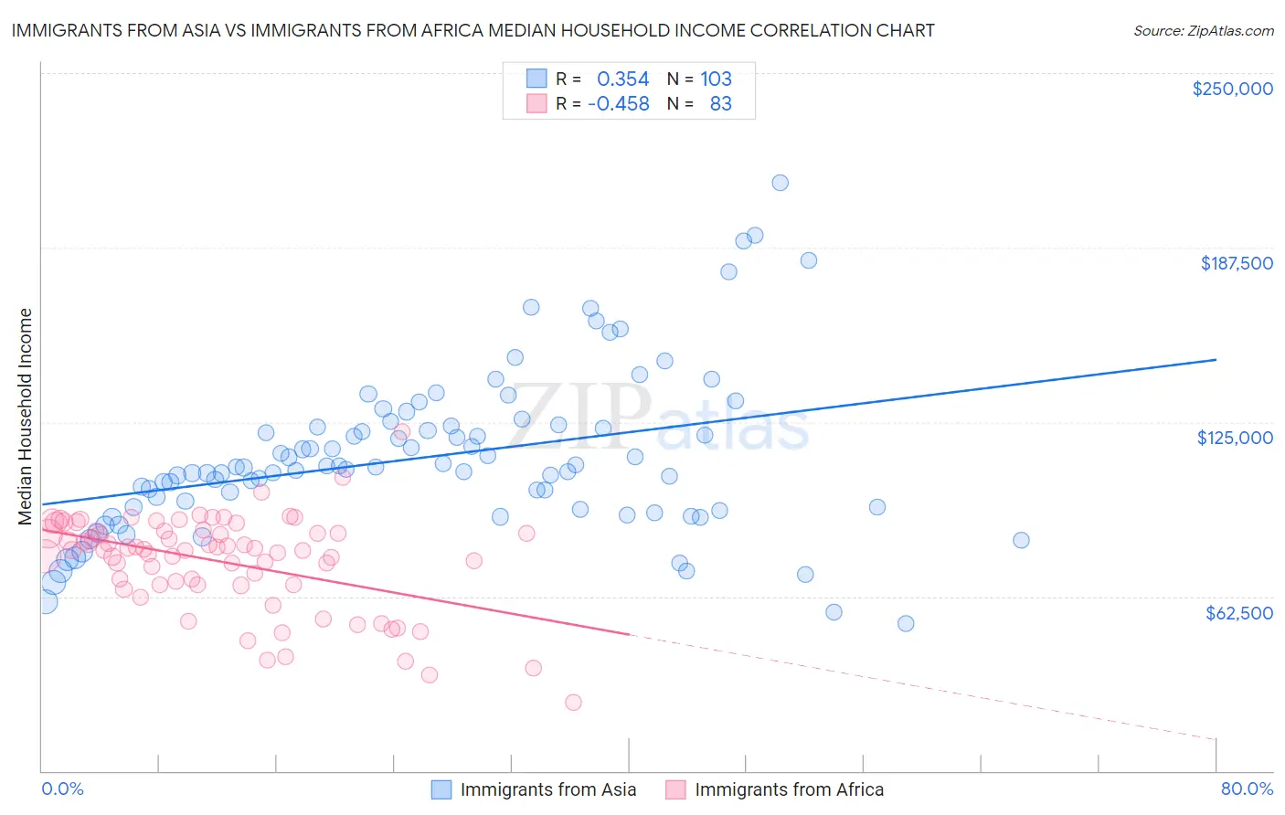 Immigrants from Asia vs Immigrants from Africa Median Household Income