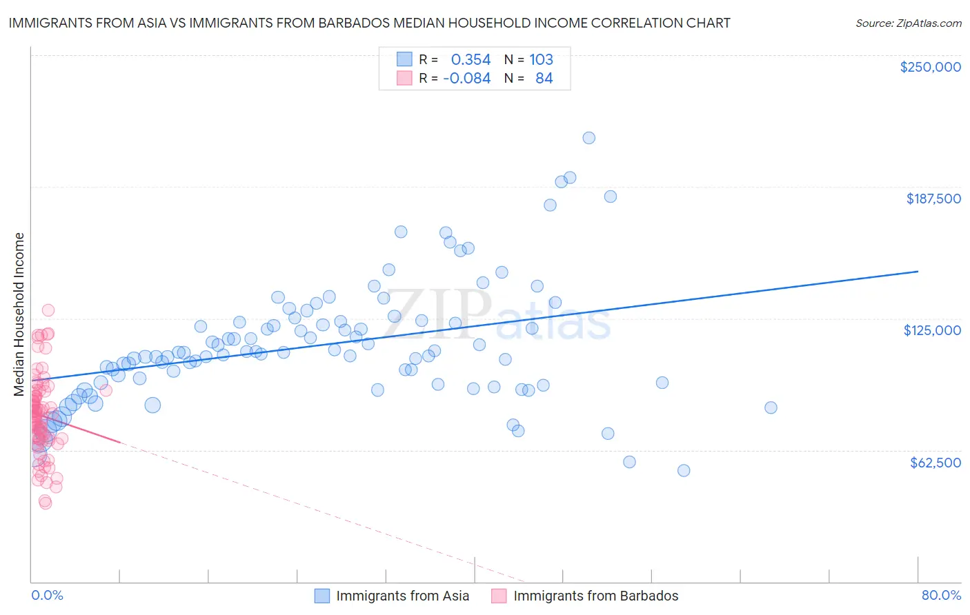 Immigrants from Asia vs Immigrants from Barbados Median Household Income