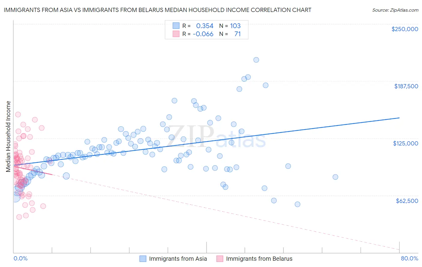 Immigrants from Asia vs Immigrants from Belarus Median Household Income