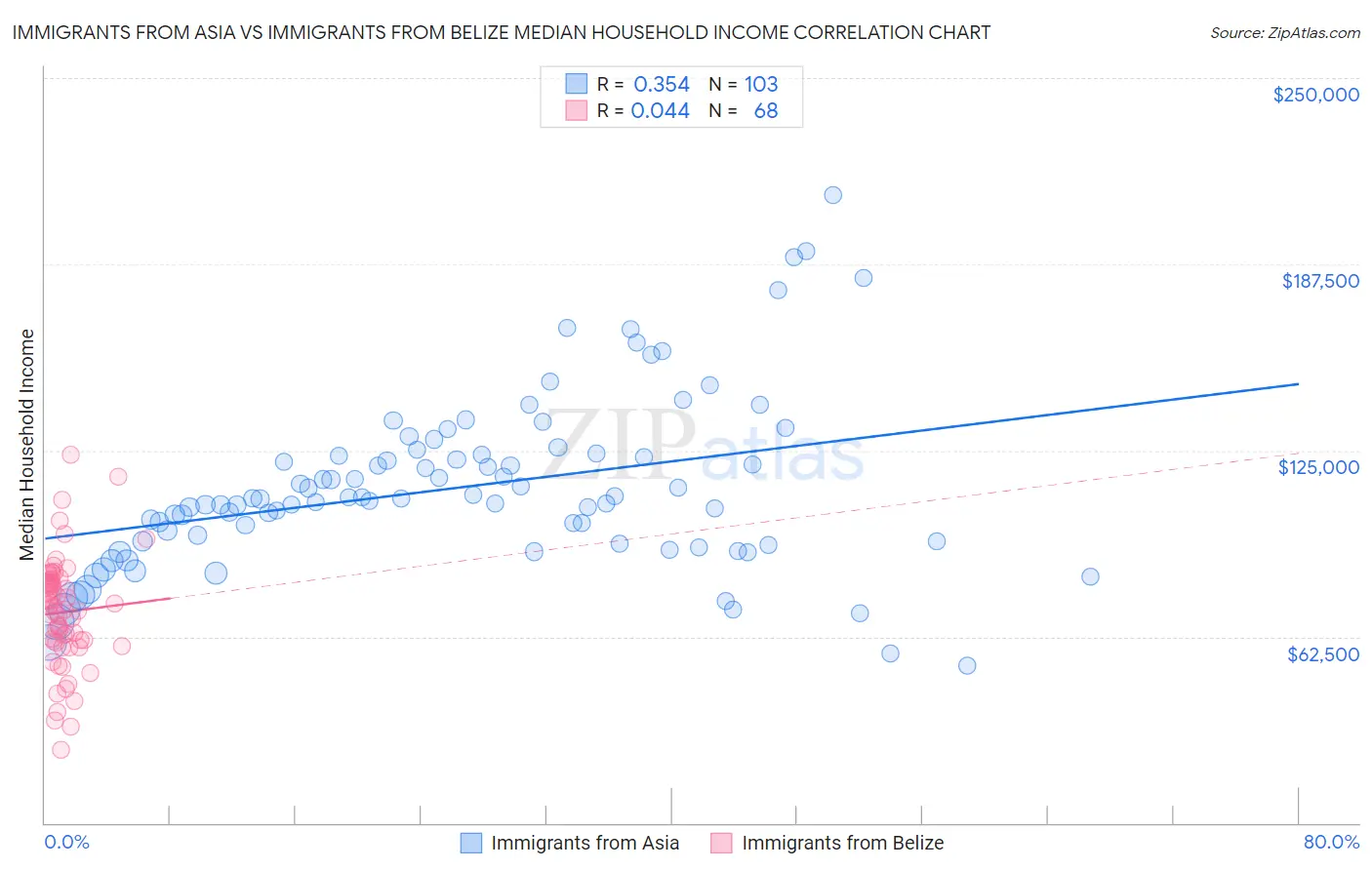 Immigrants from Asia vs Immigrants from Belize Median Household Income