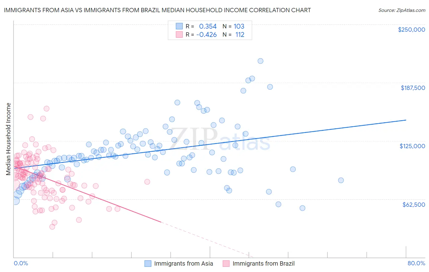 Immigrants from Asia vs Immigrants from Brazil Median Household Income