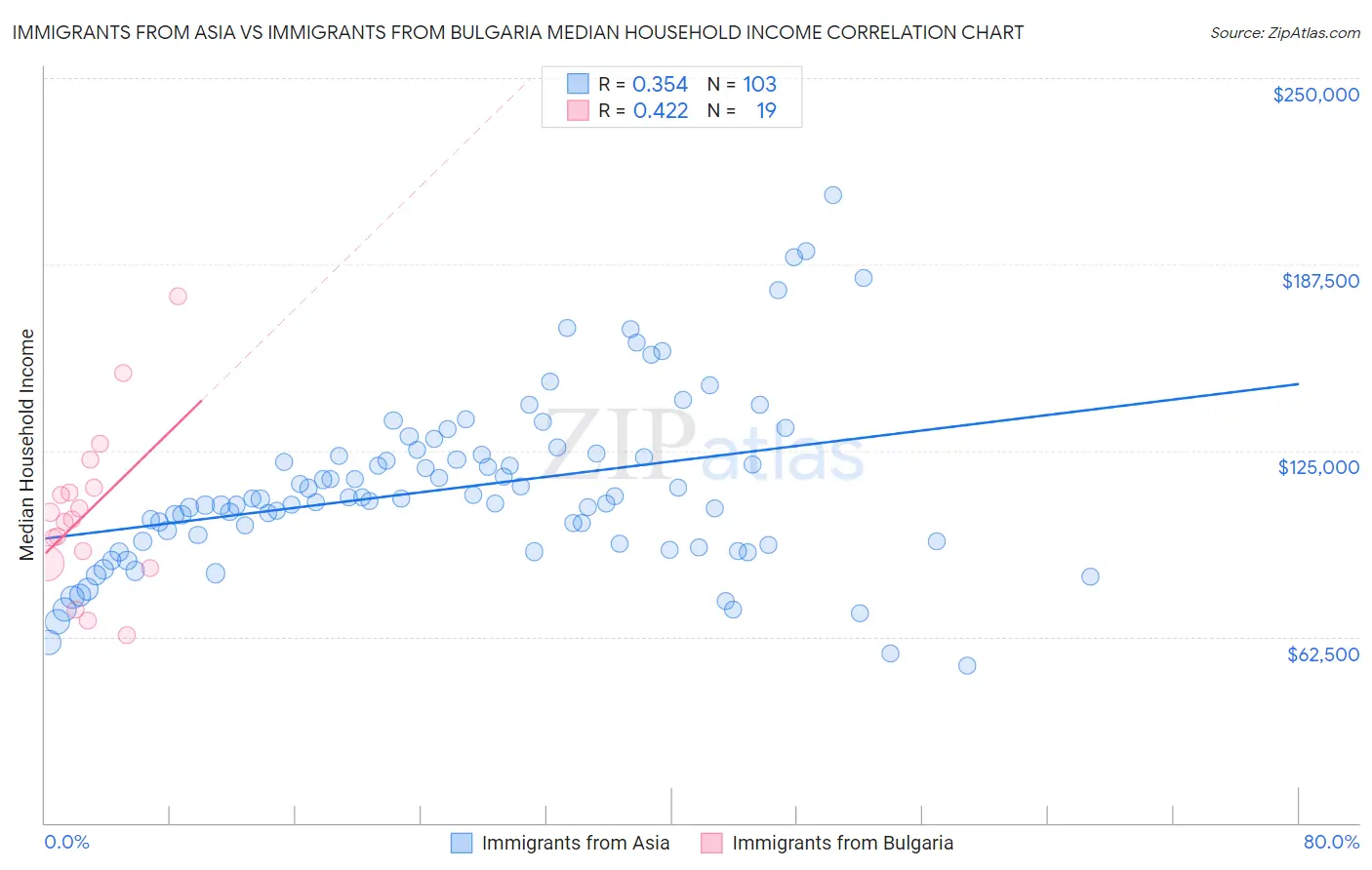 Immigrants from Asia vs Immigrants from Bulgaria Median Household Income