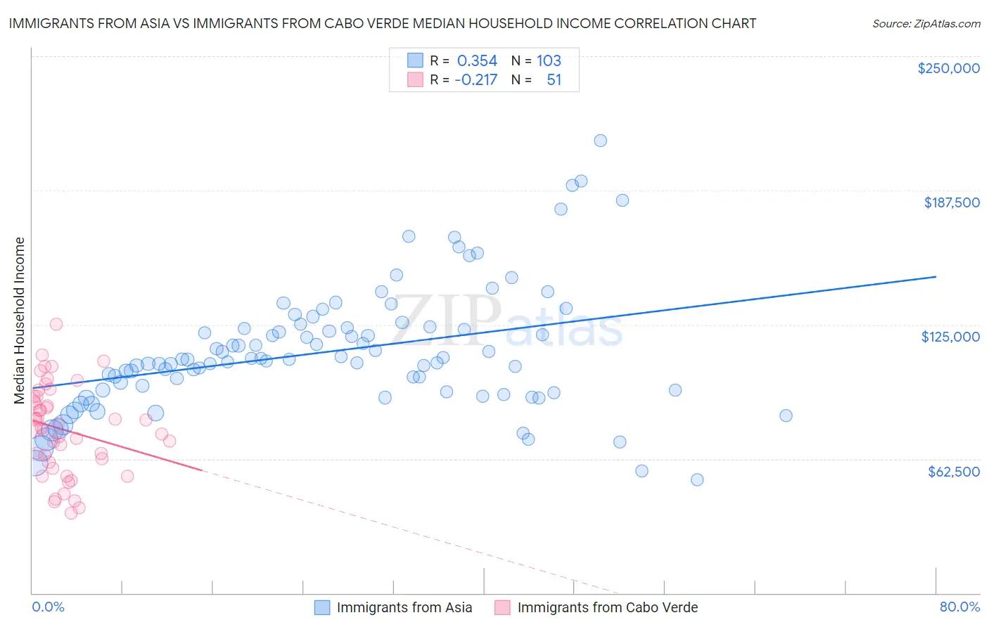 Immigrants from Asia vs Immigrants from Cabo Verde Median Household Income