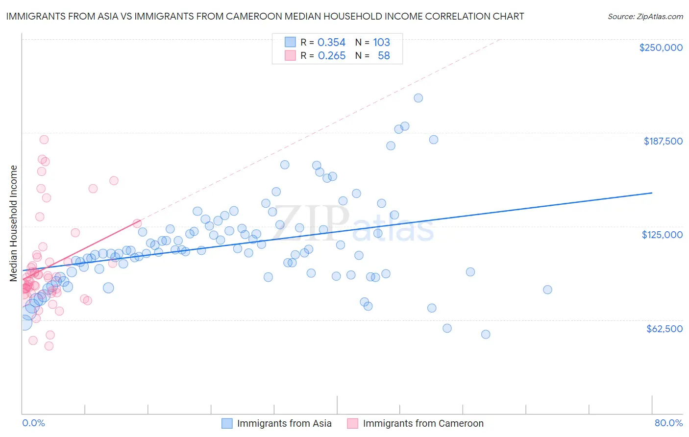 Immigrants from Asia vs Immigrants from Cameroon Median Household Income