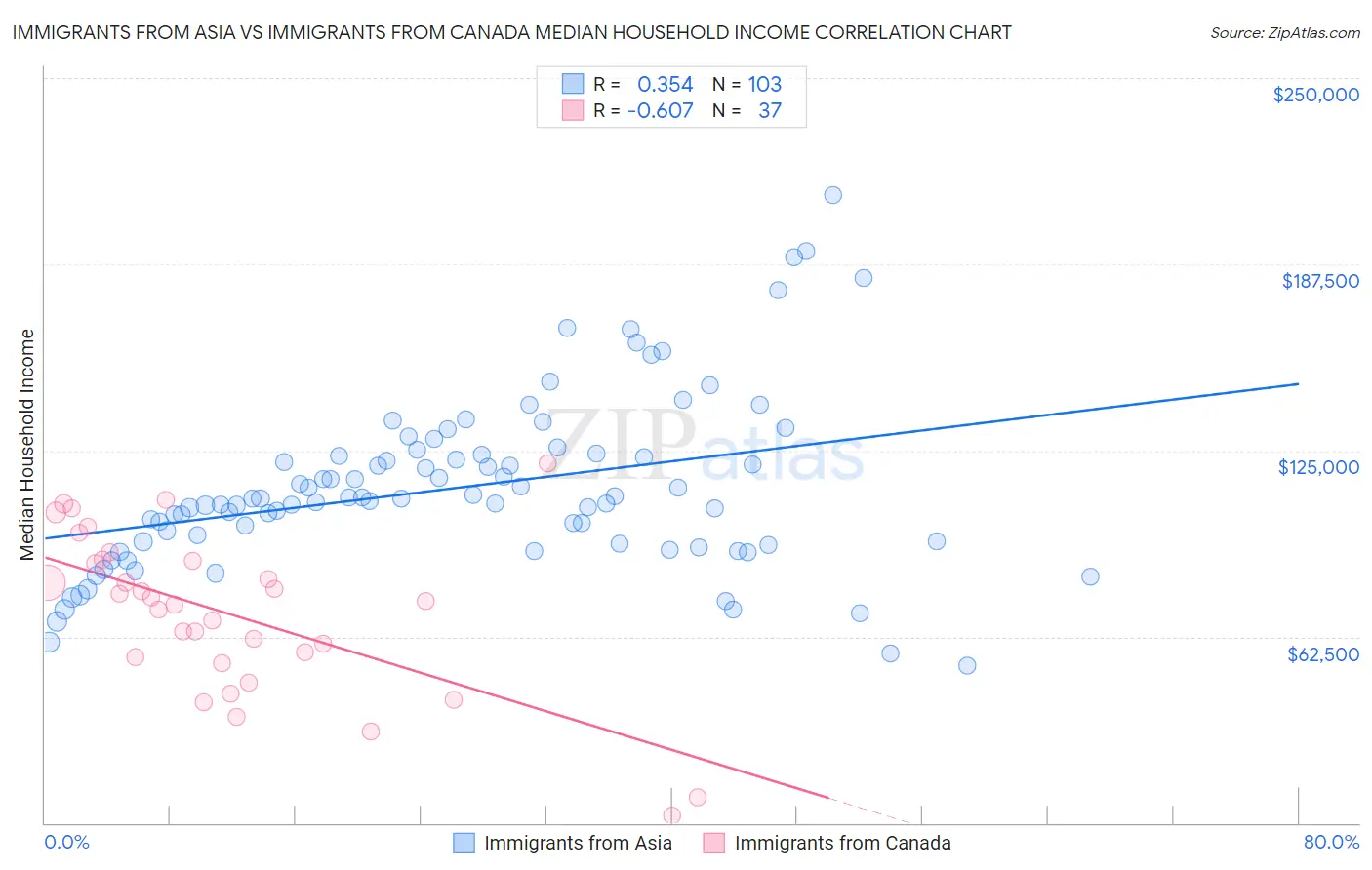 Immigrants from Asia vs Immigrants from Canada Median Household Income