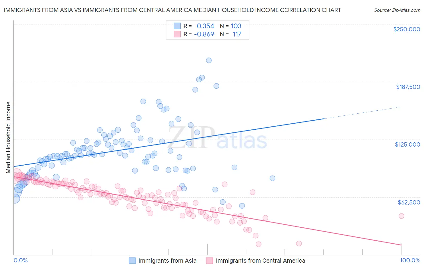 Immigrants from Asia vs Immigrants from Central America Median Household Income