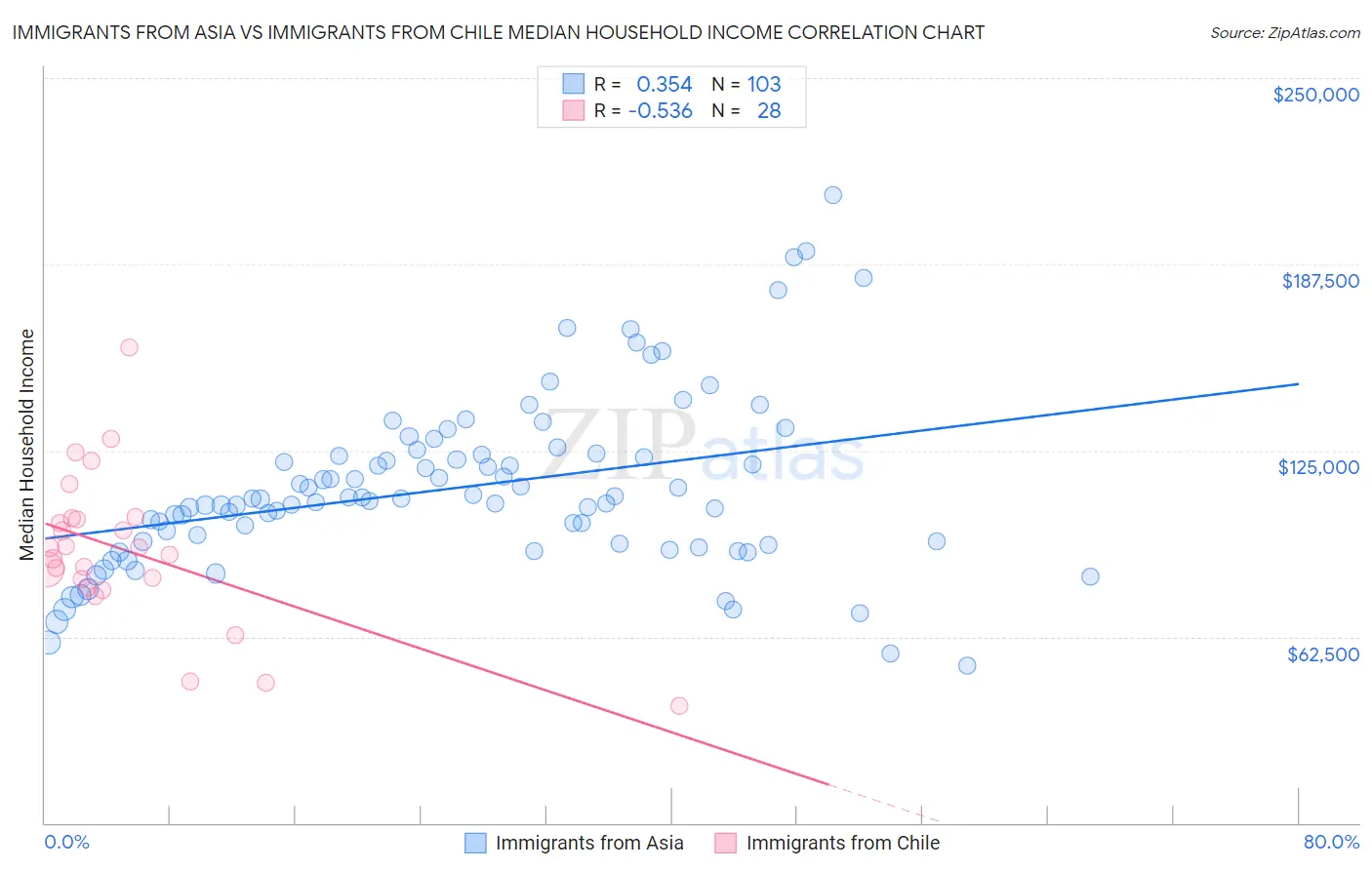 Immigrants from Asia vs Immigrants from Chile Median Household Income