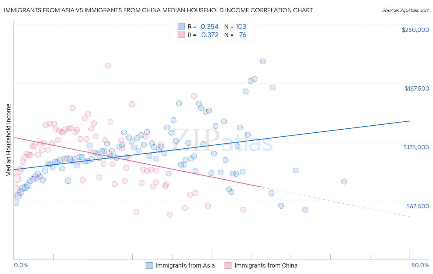Immigrants from Asia vs Immigrants from China Median Household Income