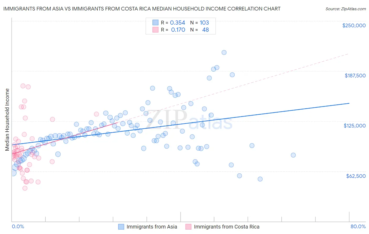 Immigrants from Asia vs Immigrants from Costa Rica Median Household Income