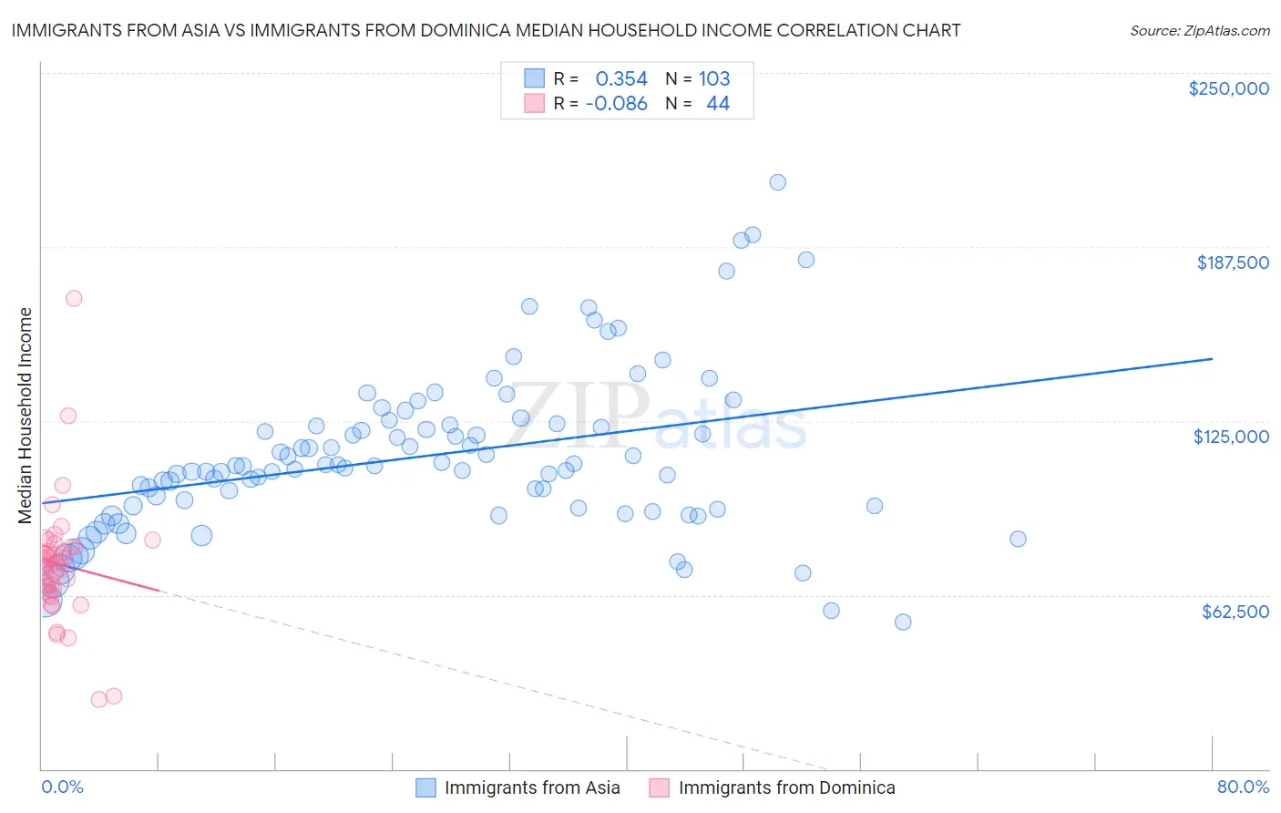 Immigrants from Asia vs Immigrants from Dominica Median Household Income