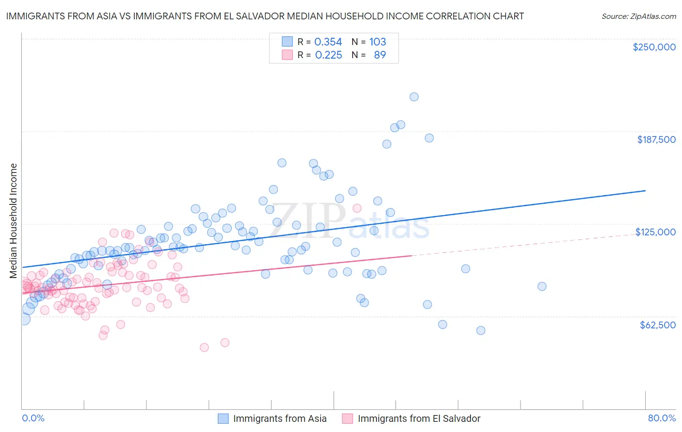 Immigrants from Asia vs Immigrants from El Salvador Median Household Income