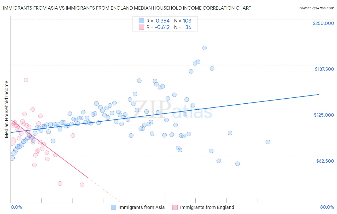 Immigrants from Asia vs Immigrants from England Median Household Income