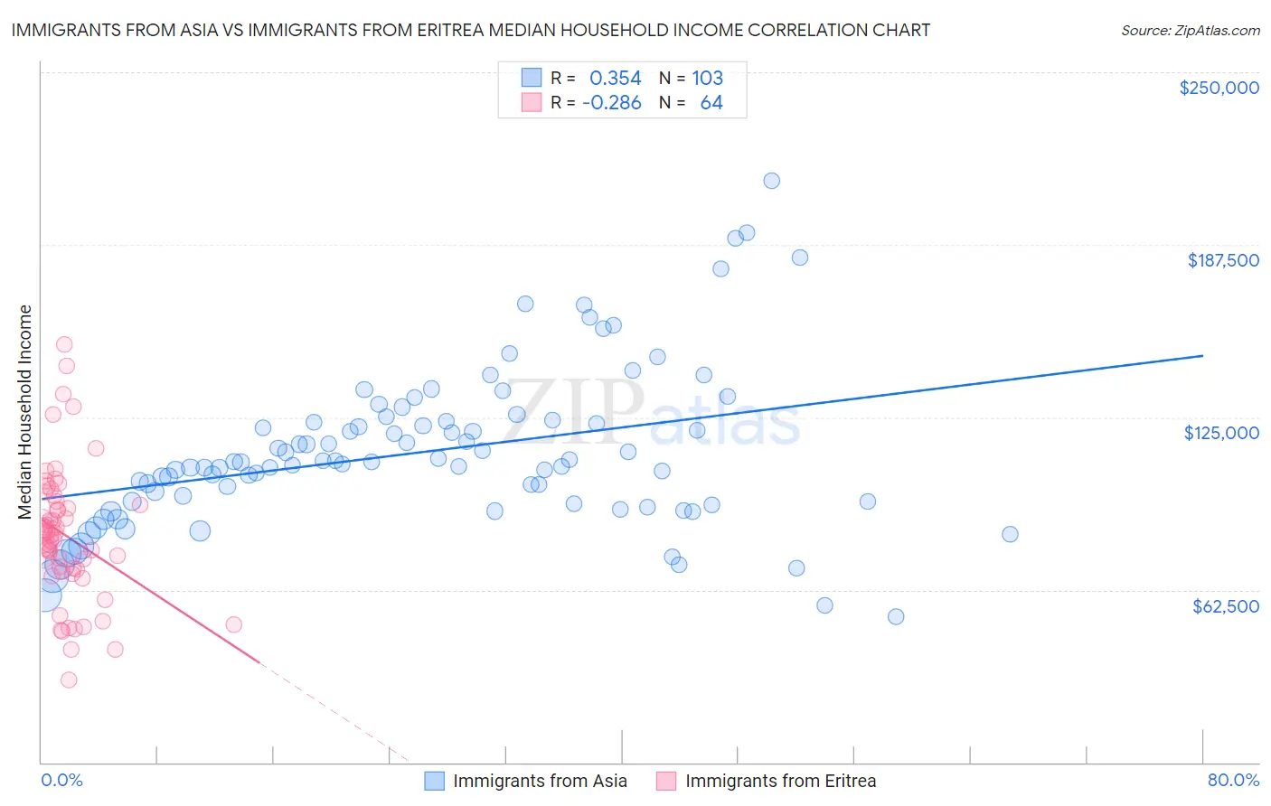 Immigrants from Asia vs Immigrants from Eritrea Median Household Income