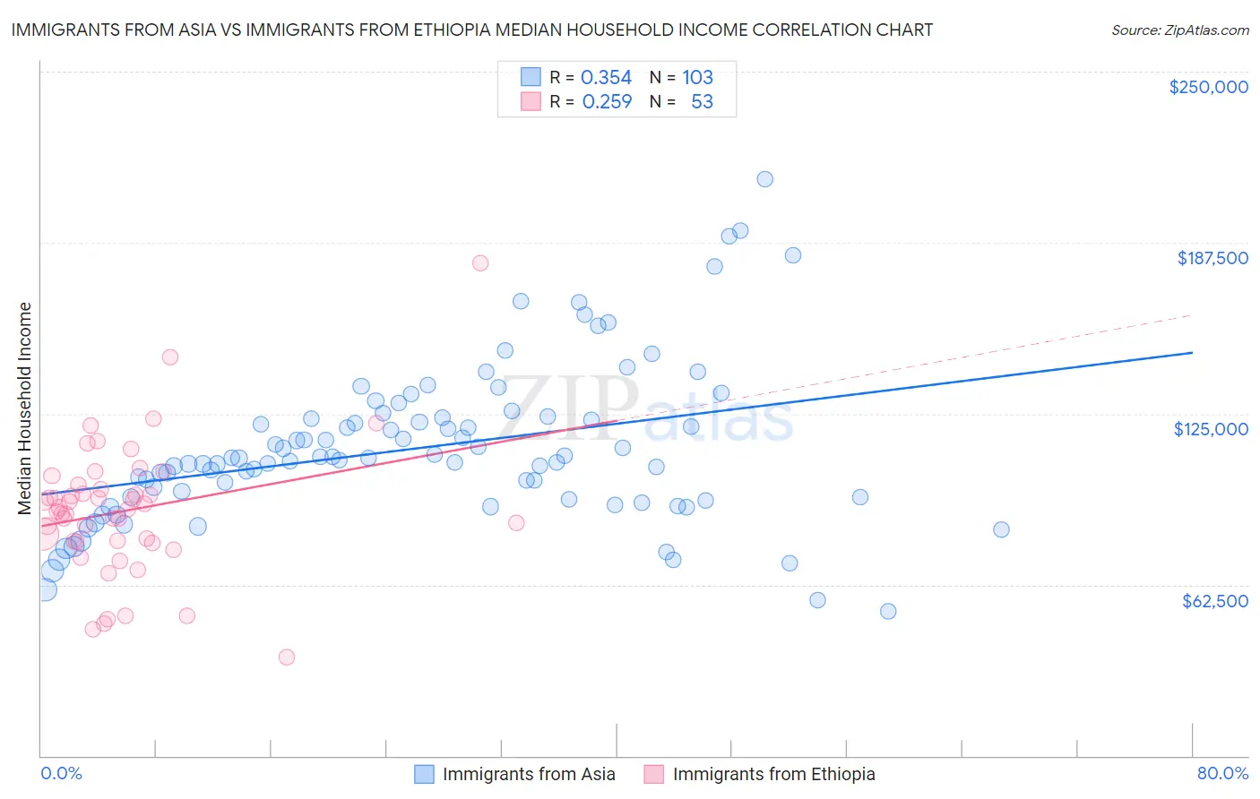 Immigrants from Asia vs Immigrants from Ethiopia Median Household Income