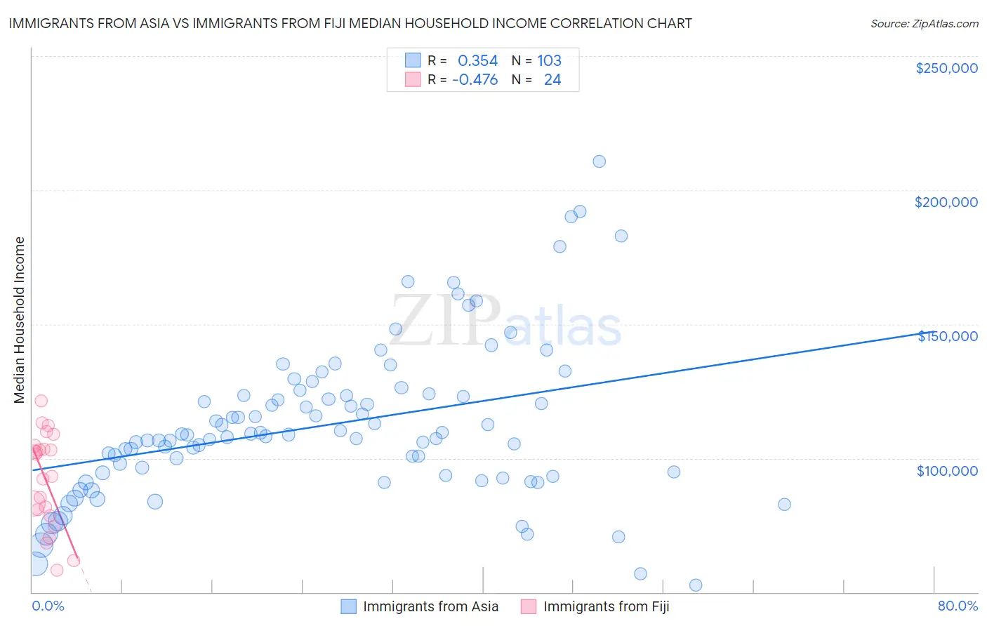 Immigrants from Asia vs Immigrants from Fiji Median Household Income
