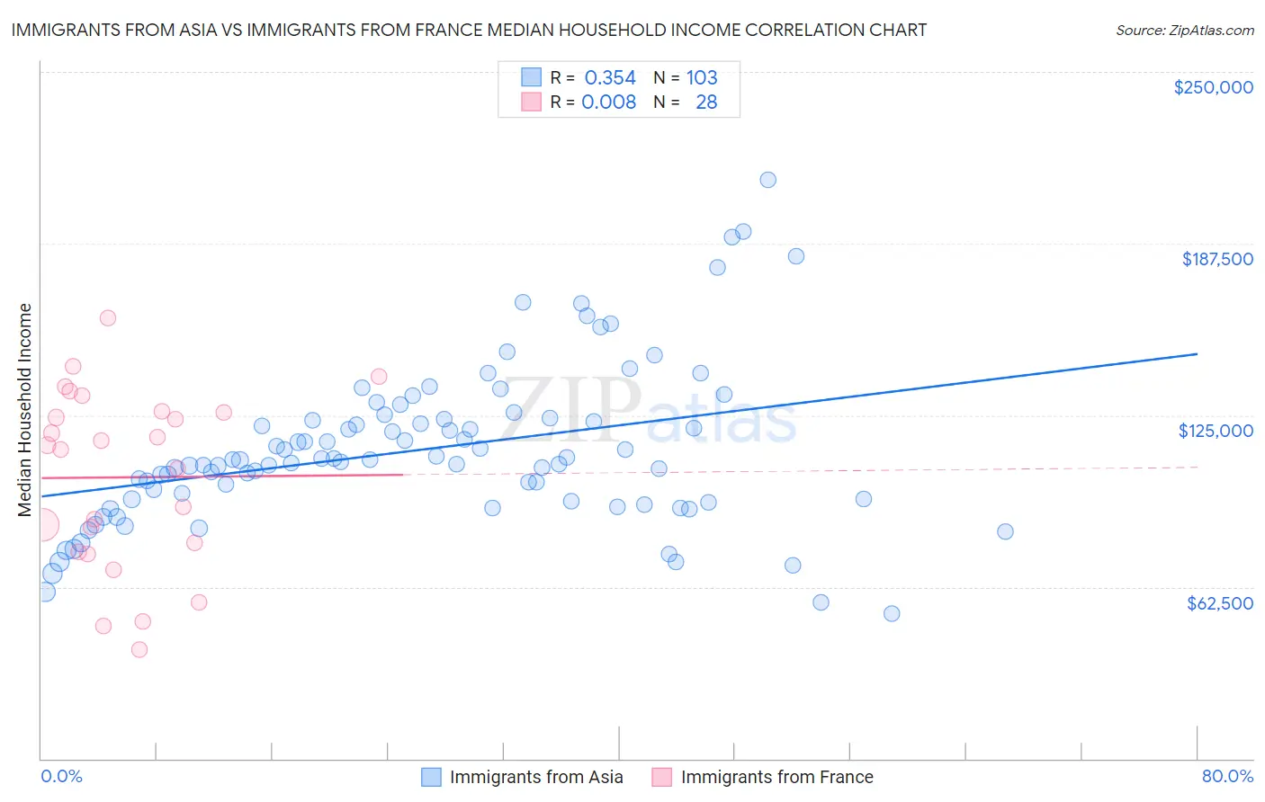 Immigrants from Asia vs Immigrants from France Median Household Income