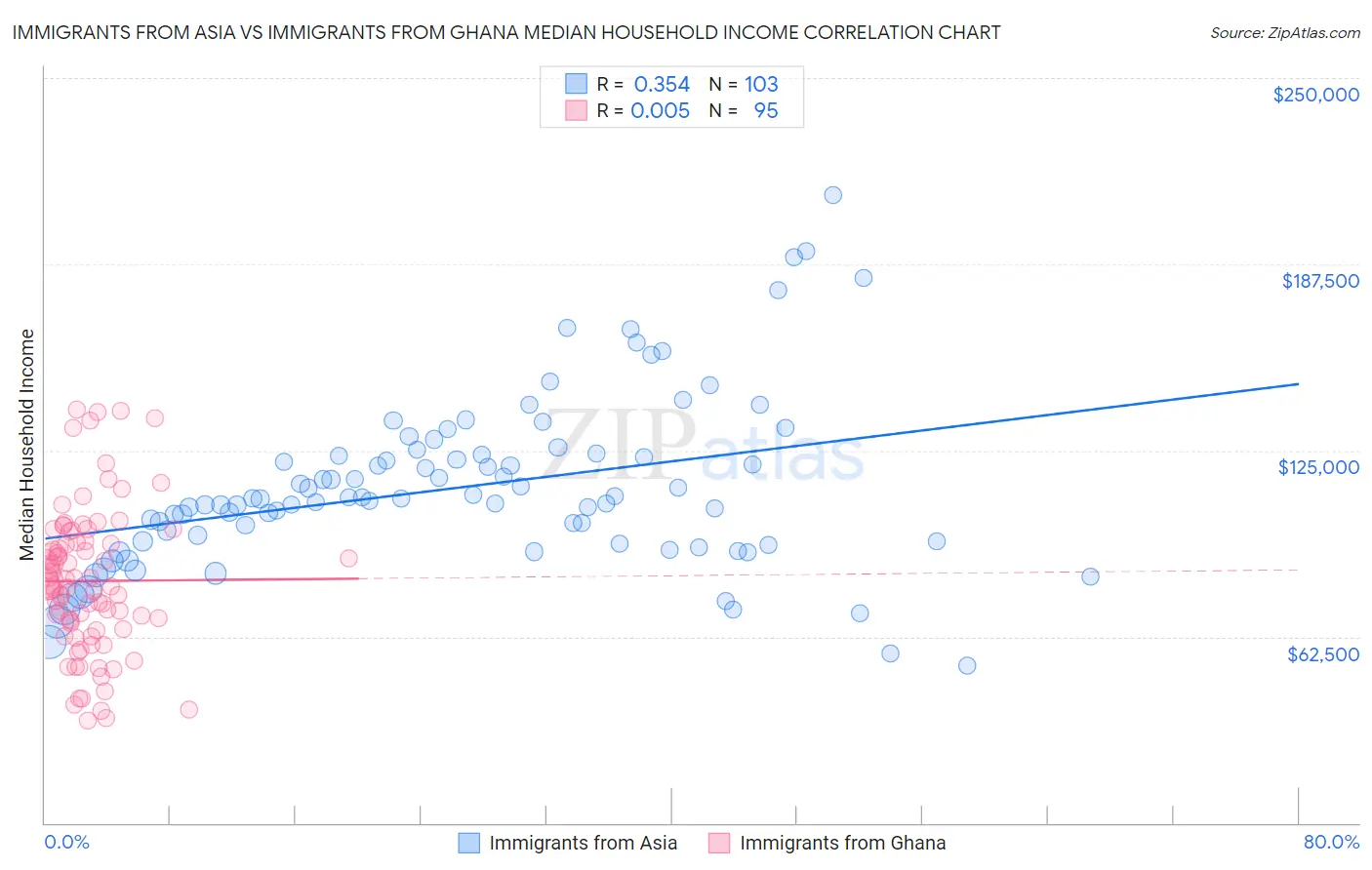 Immigrants from Asia vs Immigrants from Ghana Median Household Income