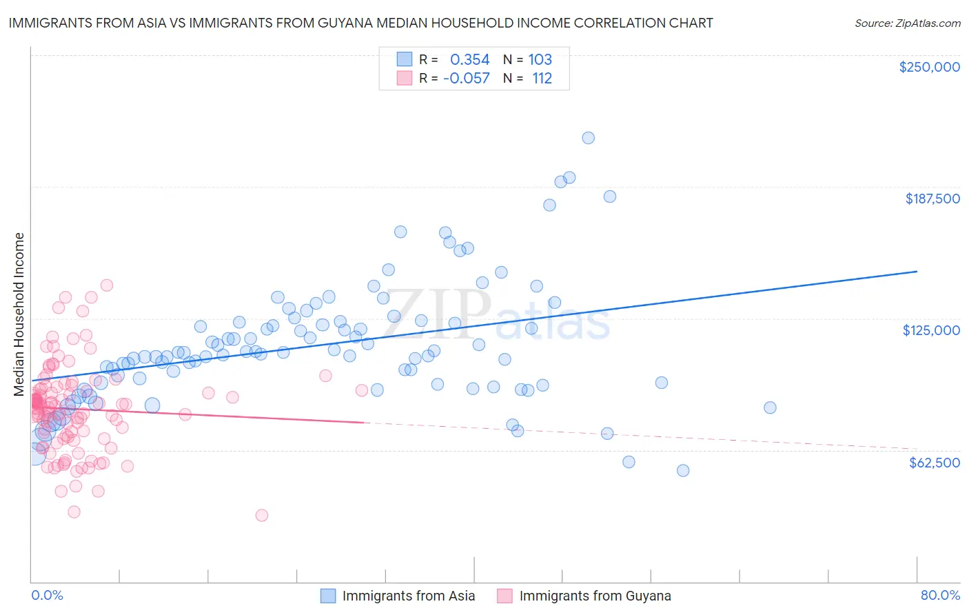 Immigrants from Asia vs Immigrants from Guyana Median Household Income