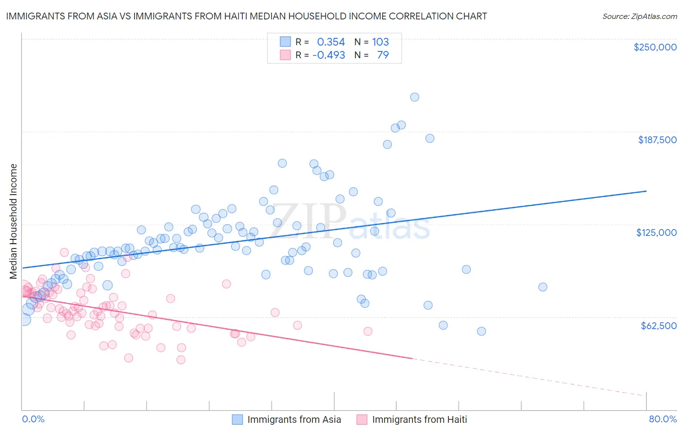 Immigrants from Asia vs Immigrants from Haiti Median Household Income