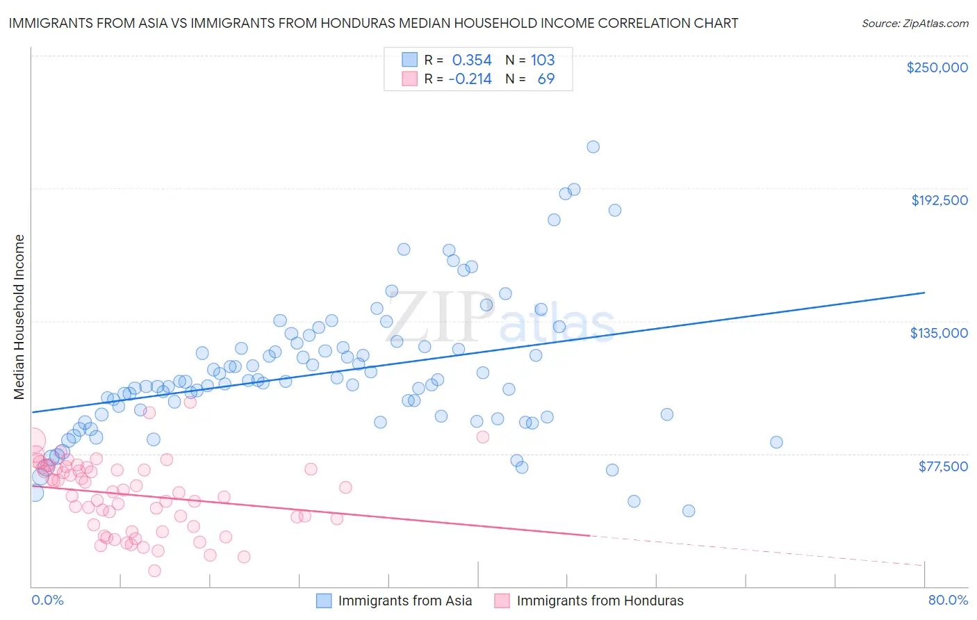 Immigrants from Asia vs Immigrants from Honduras Median Household Income