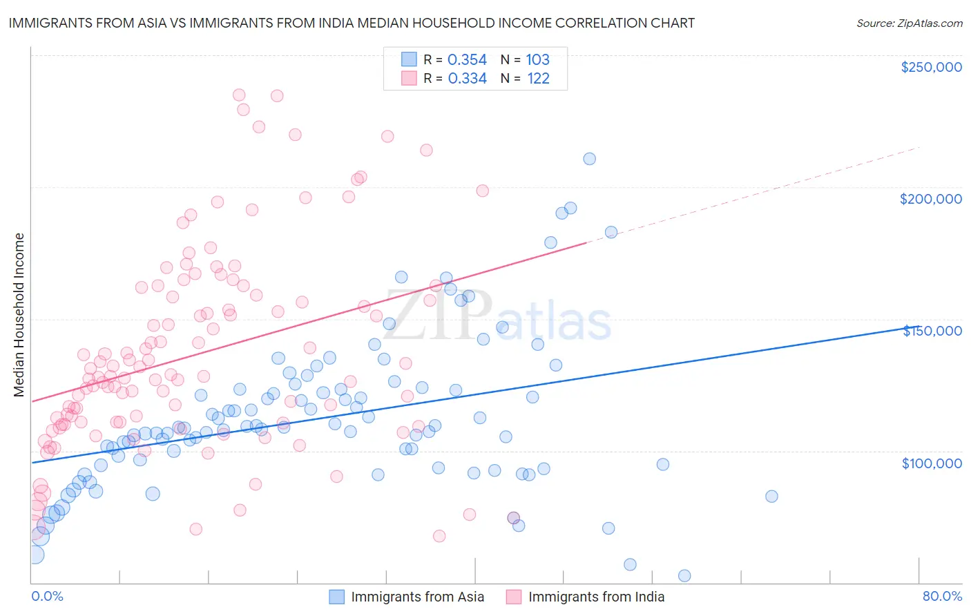Immigrants from Asia vs Immigrants from India Median Household Income