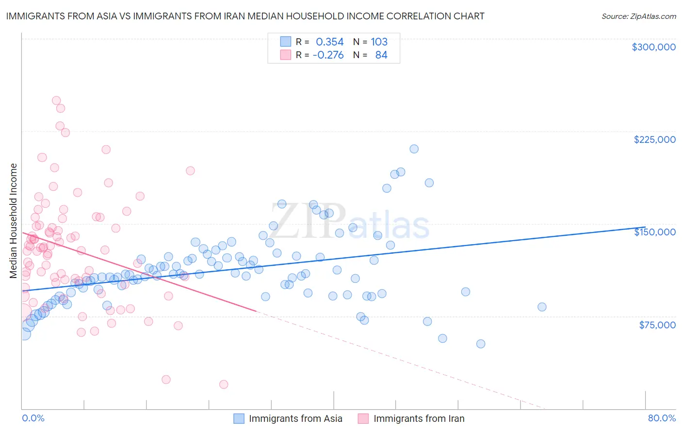 Immigrants from Asia vs Immigrants from Iran Median Household Income