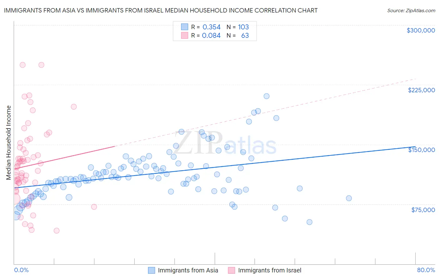 Immigrants from Asia vs Immigrants from Israel Median Household Income