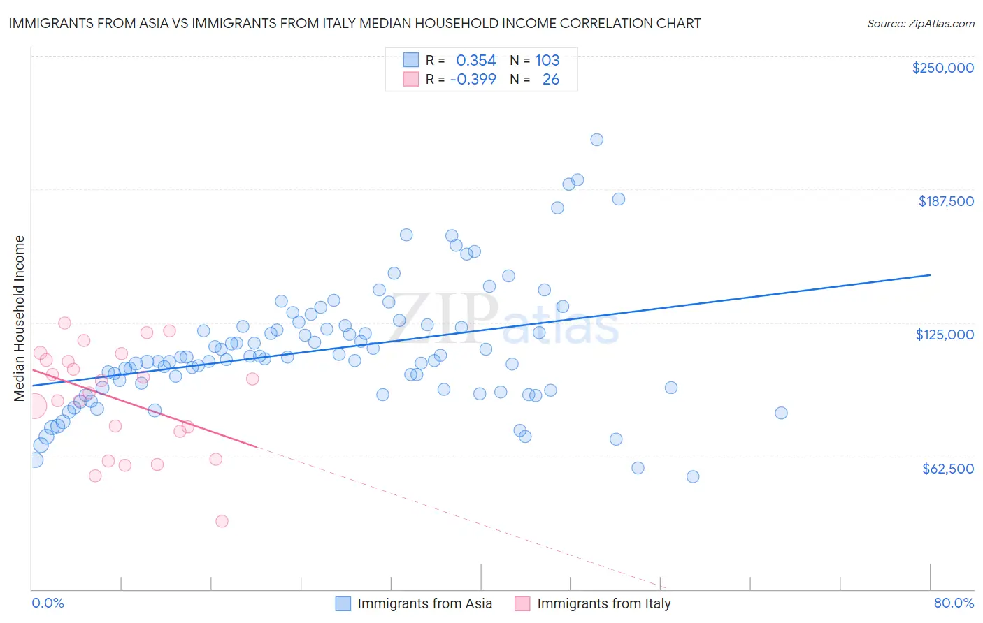 Immigrants from Asia vs Immigrants from Italy Median Household Income