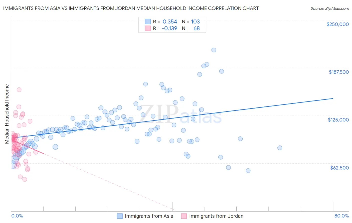 Immigrants from Asia vs Immigrants from Jordan Median Household Income