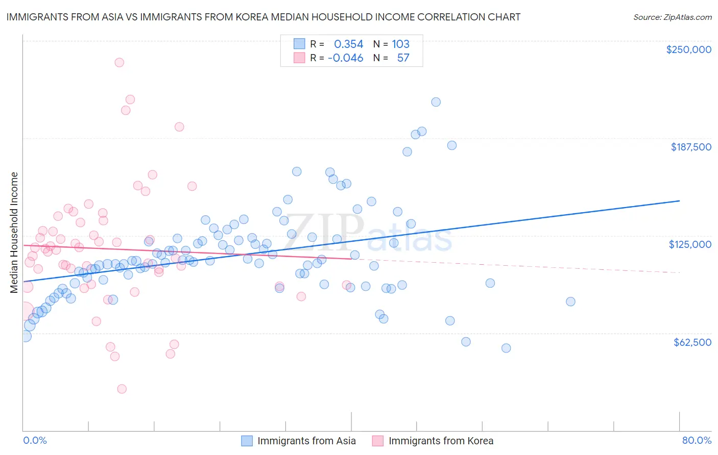 Immigrants from Asia vs Immigrants from Korea Median Household Income