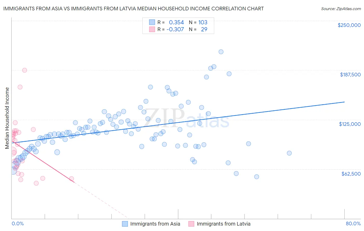 Immigrants from Asia vs Immigrants from Latvia Median Household Income