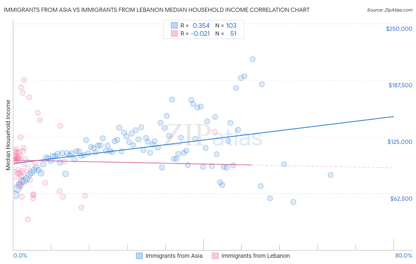 Immigrants from Asia vs Immigrants from Lebanon Median Household Income
