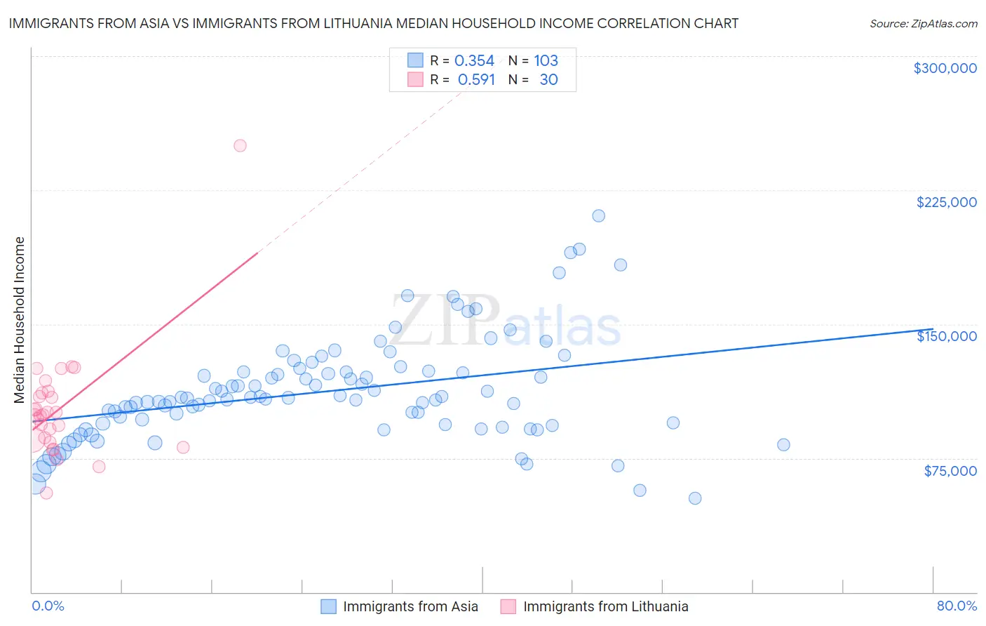 Immigrants from Asia vs Immigrants from Lithuania Median Household Income