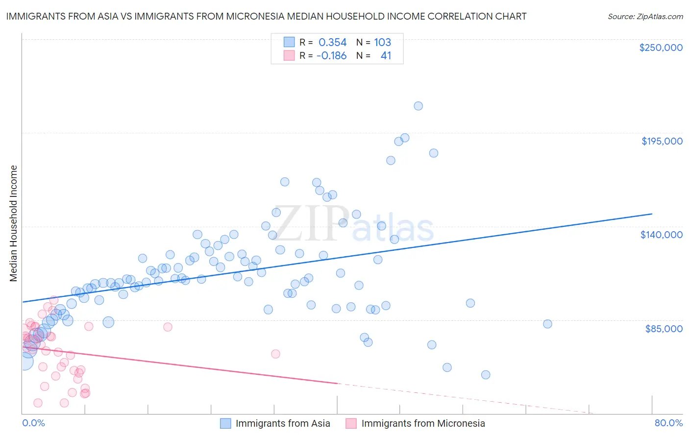Immigrants from Asia vs Immigrants from Micronesia Median Household Income