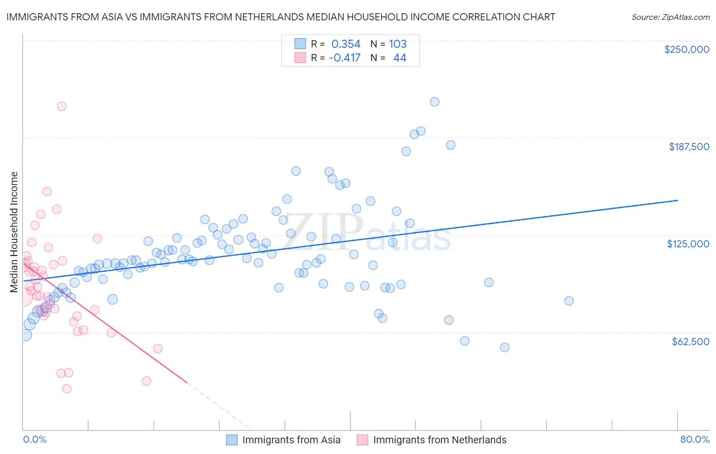 Immigrants from Asia vs Immigrants from Netherlands Median Household Income