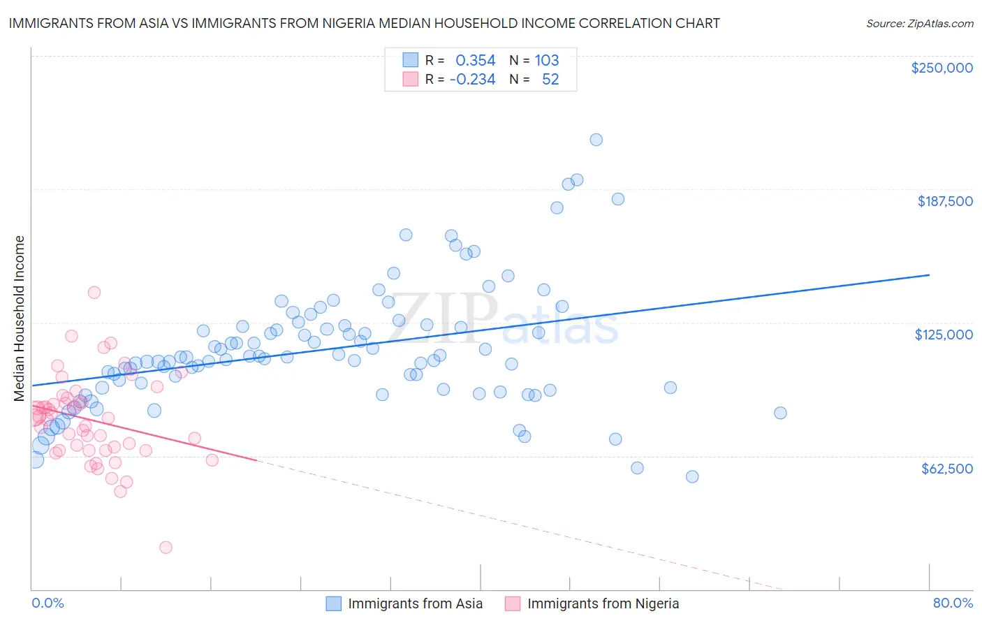 Immigrants from Asia vs Immigrants from Nigeria Median Household Income