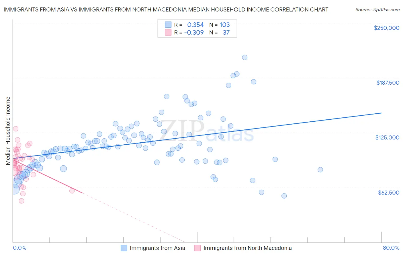 Immigrants from Asia vs Immigrants from North Macedonia Median Household Income