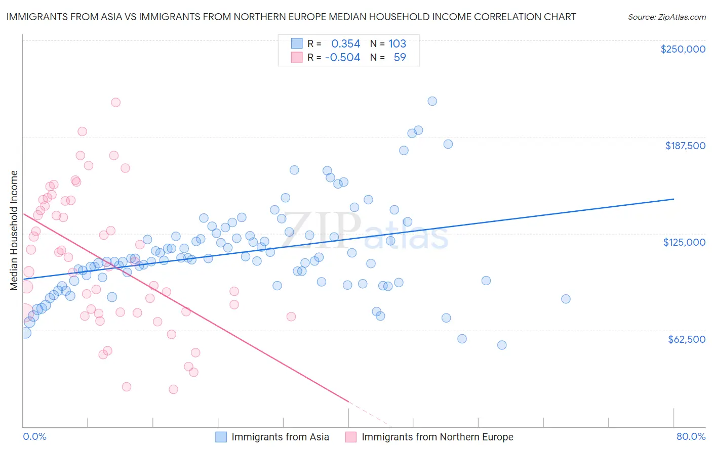 Immigrants from Asia vs Immigrants from Northern Europe Median Household Income