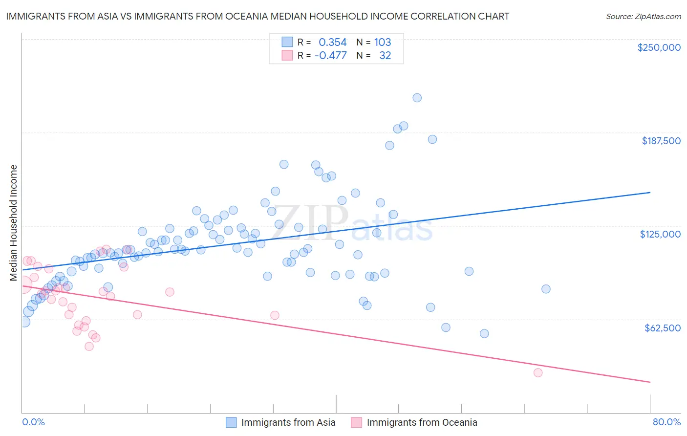 Immigrants from Asia vs Immigrants from Oceania Median Household Income