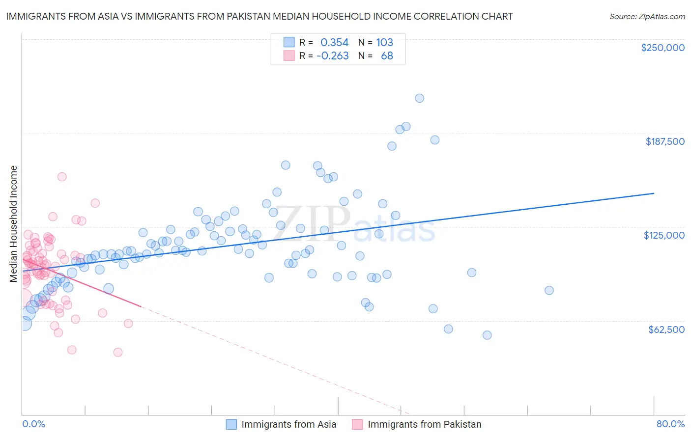 Immigrants from Asia vs Immigrants from Pakistan Median Household Income