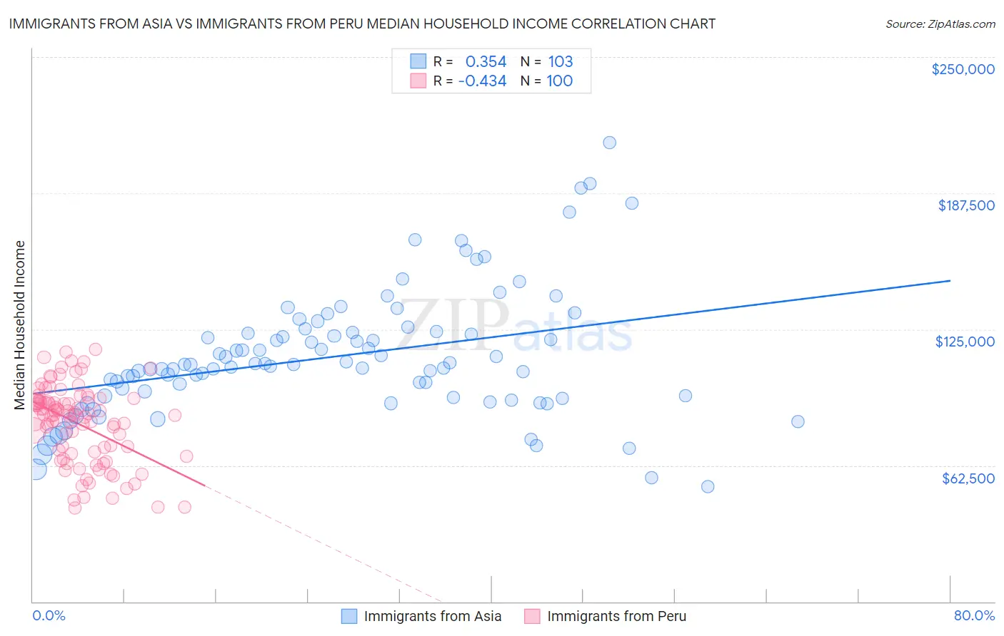 Immigrants from Asia vs Immigrants from Peru Median Household Income