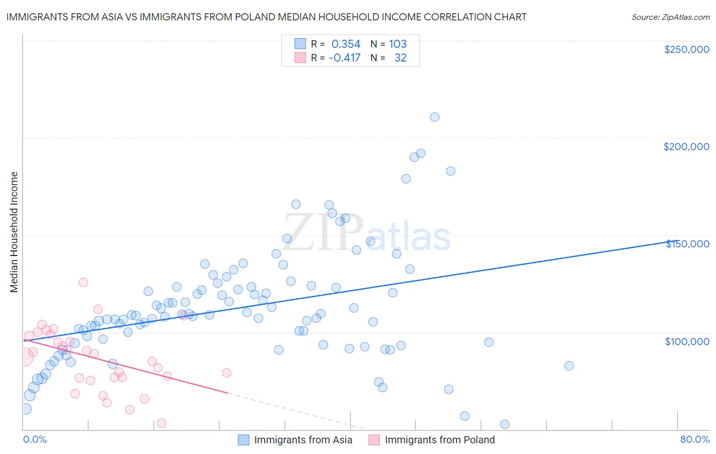 Immigrants from Asia vs Immigrants from Poland Median Household Income